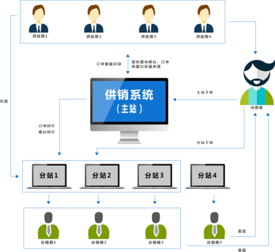 ShopNum1供銷系統(tǒng) 開(kāi)啟高效合作，賦能信息服務(wù)新未來(lái)