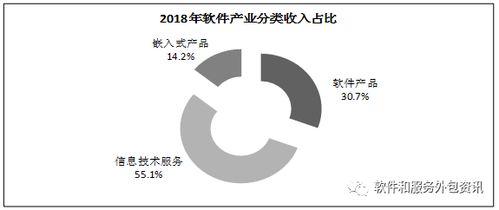 2018年全國軟件和信息技術(shù)服務(wù)業(yè)業(yè)務(wù)收入達63061億元，信息服務(wù)引領(lǐng)增長